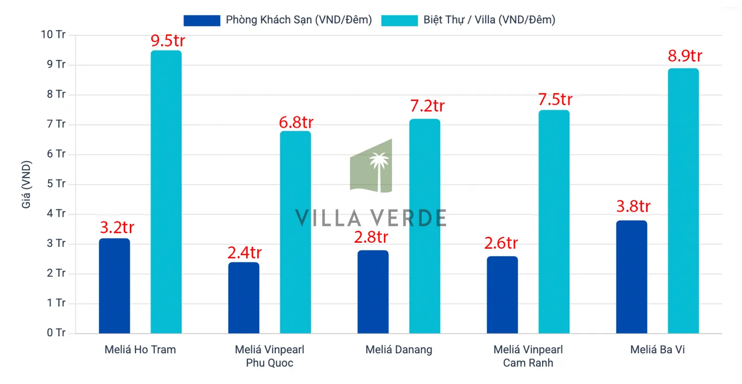 So sanh gia phong trung binh melia 1
