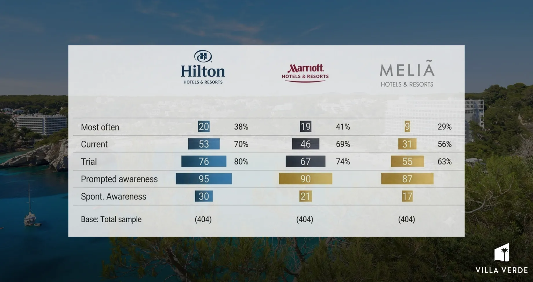 Melia Hotels International là 1 trong 3 thương hiệu khách sạn có độ nhận diện tốt nhất Việt Nam